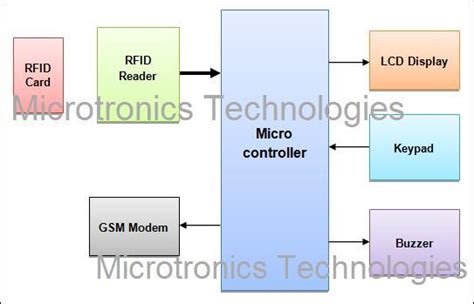 ppt on rfid based attendance system using gsm|rfid based attendance system.